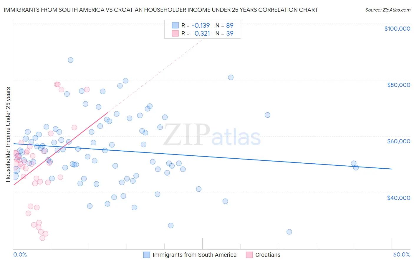 Immigrants from South America vs Croatian Householder Income Under 25 years