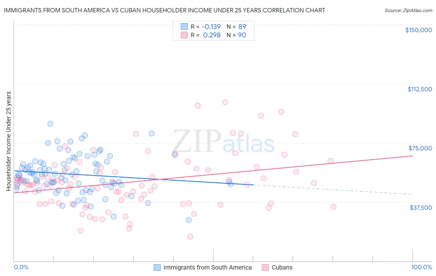 Immigrants from South America vs Cuban Householder Income Under 25 years