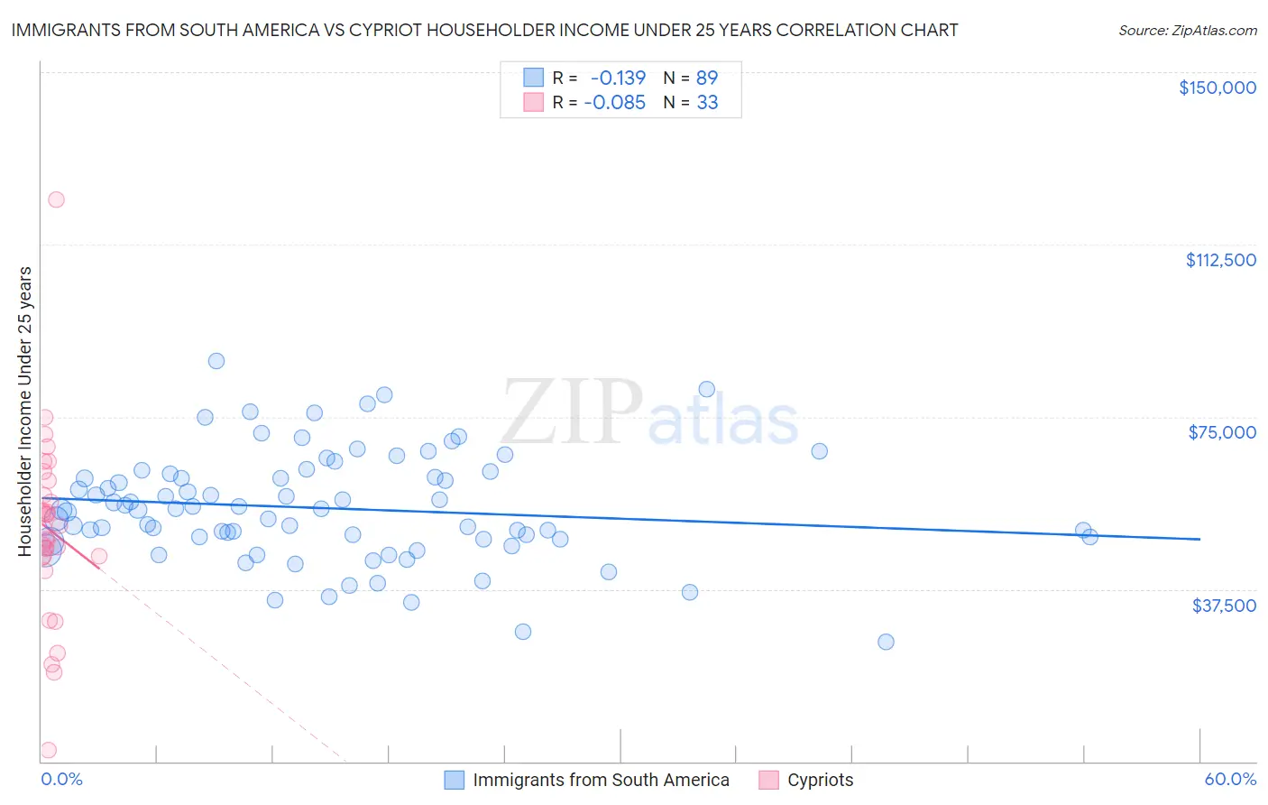 Immigrants from South America vs Cypriot Householder Income Under 25 years