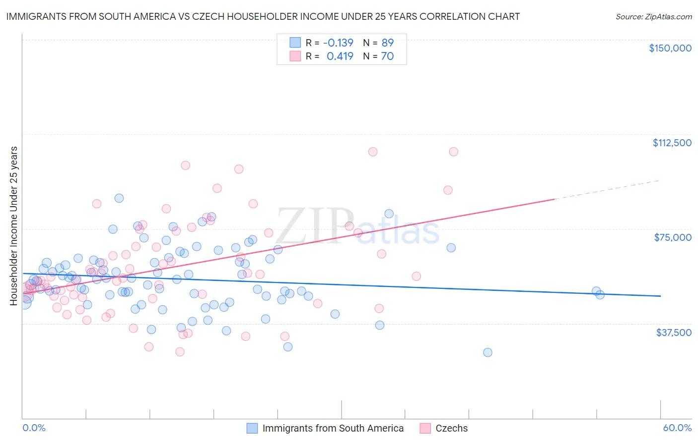 Immigrants from South America vs Czech Householder Income Under 25 years