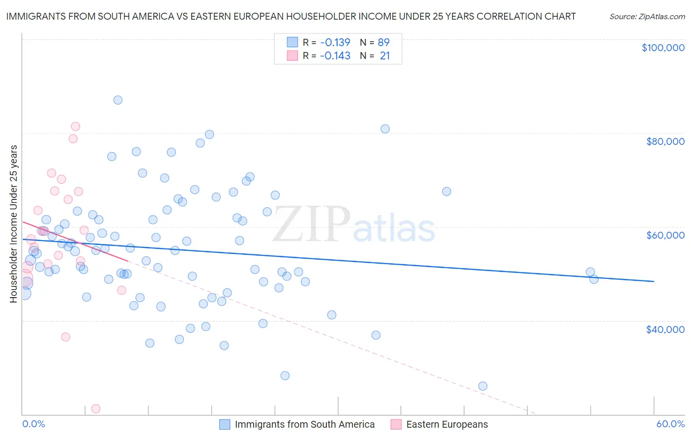 Immigrants from South America vs Eastern European Householder Income Under 25 years