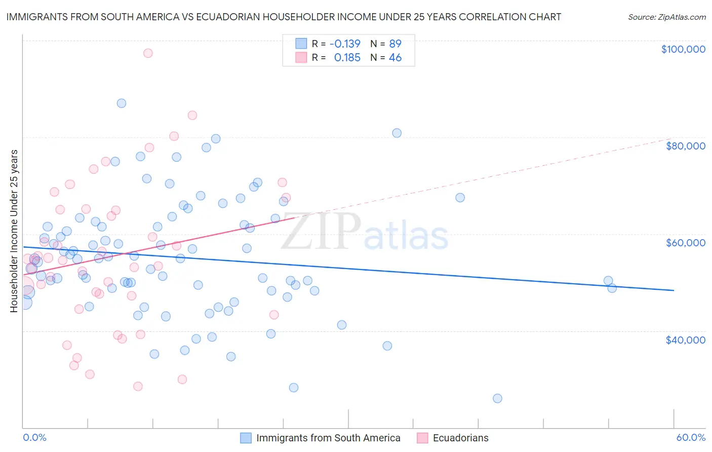 Immigrants from South America vs Ecuadorian Householder Income Under 25 years