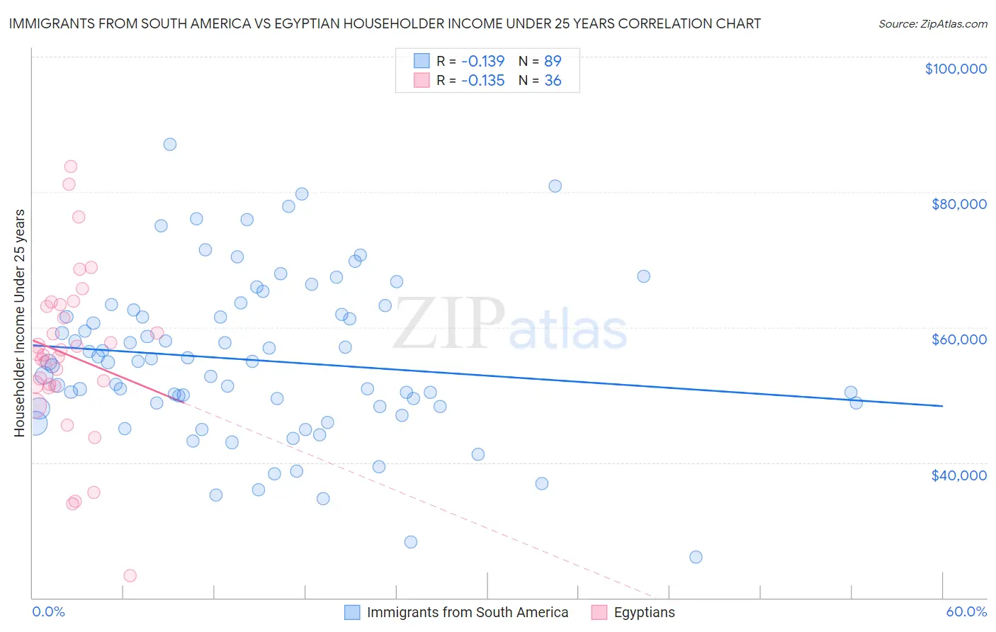 Immigrants from South America vs Egyptian Householder Income Under 25 years
