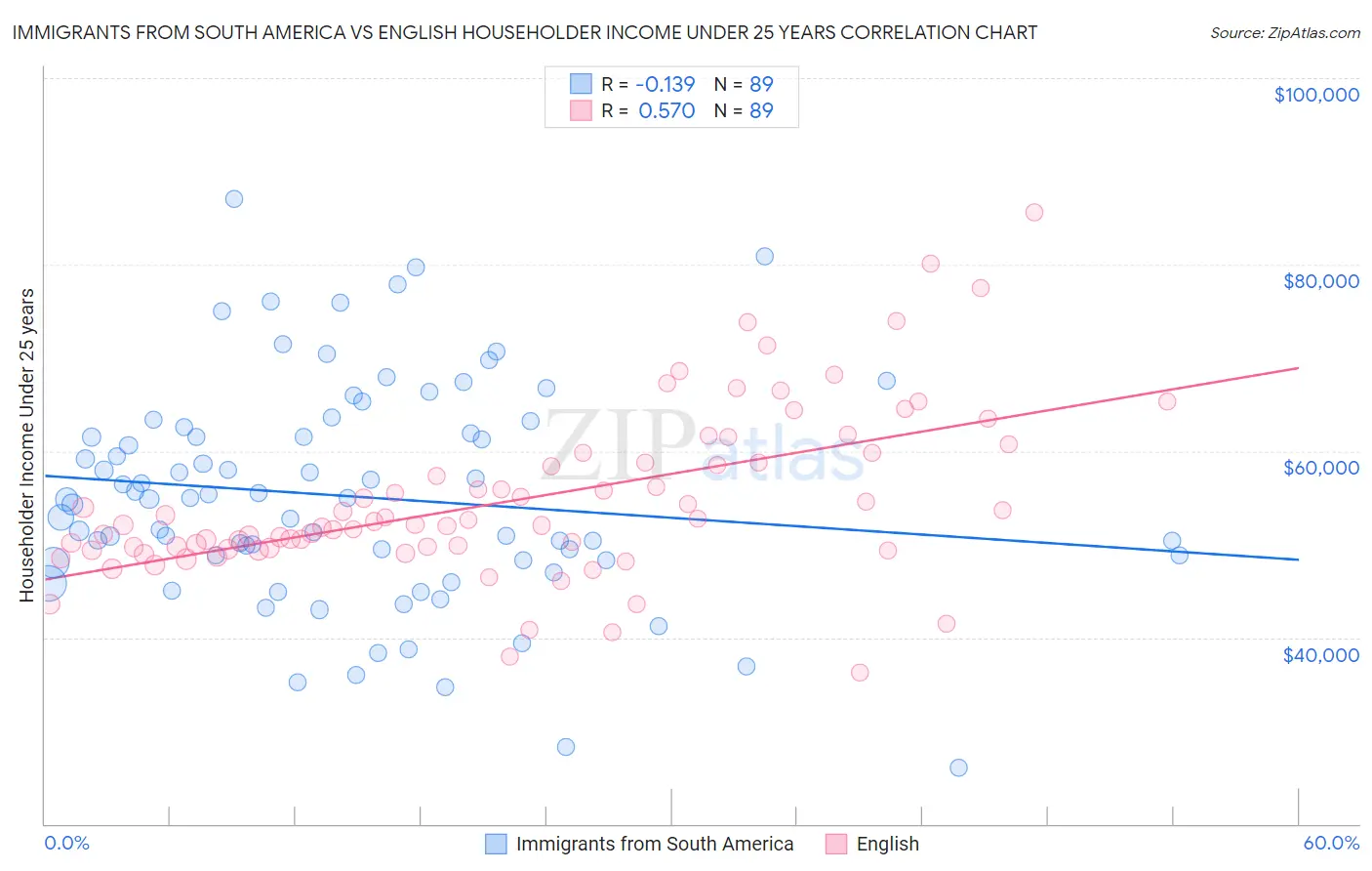 Immigrants from South America vs English Householder Income Under 25 years