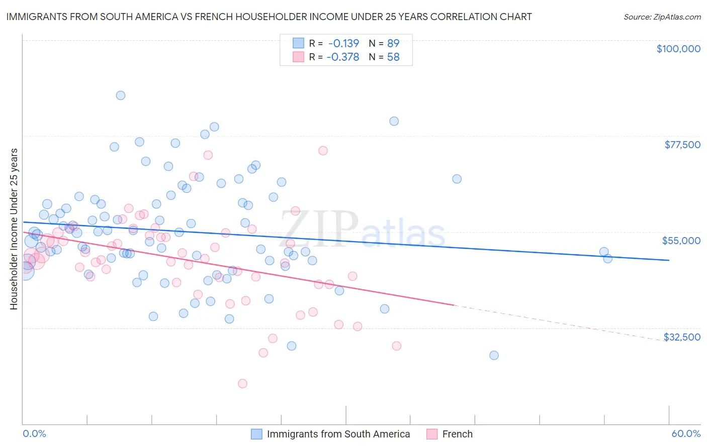 Immigrants from South America vs French Householder Income Under 25 years