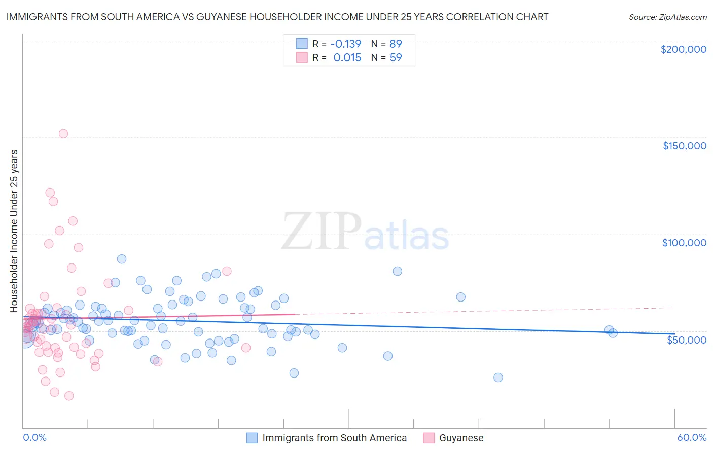 Immigrants from South America vs Guyanese Householder Income Under 25 years