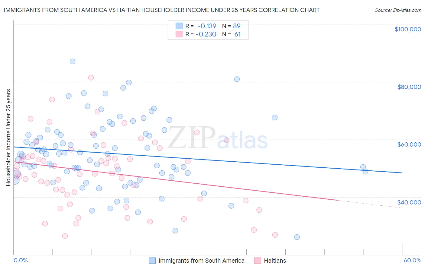 Immigrants from South America vs Haitian Householder Income Under 25 years