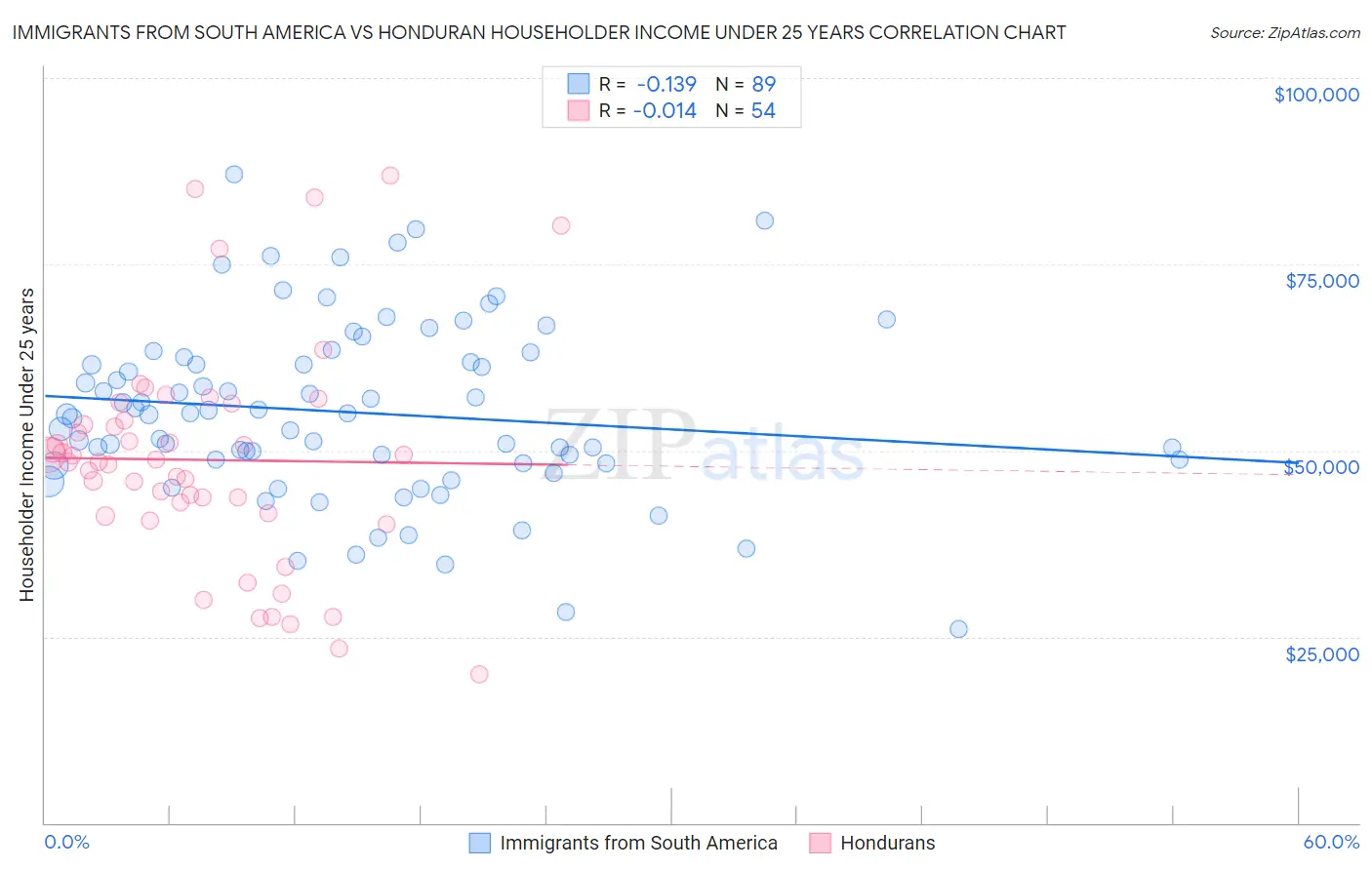 Immigrants from South America vs Honduran Householder Income Under 25 years