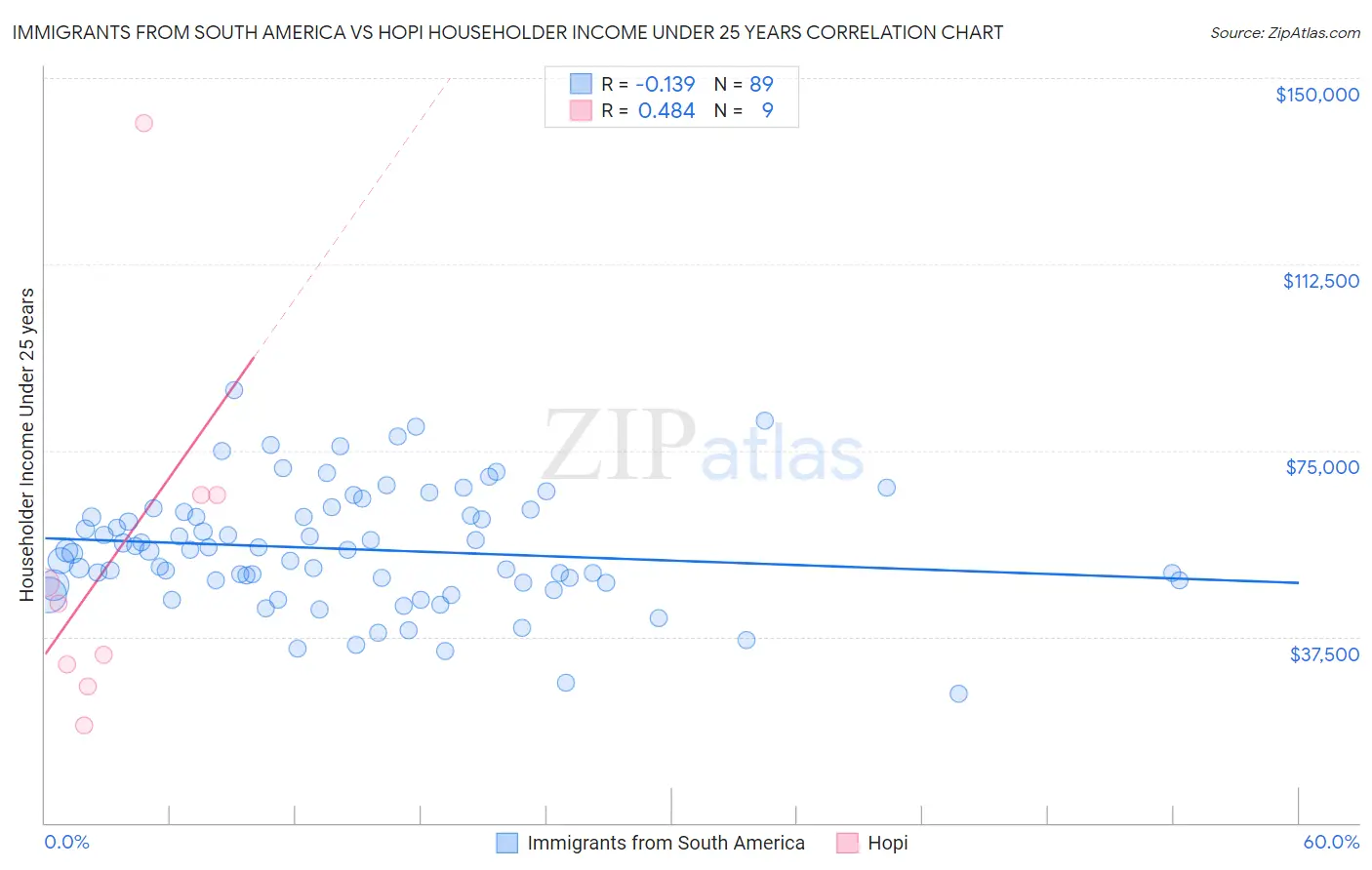 Immigrants from South America vs Hopi Householder Income Under 25 years