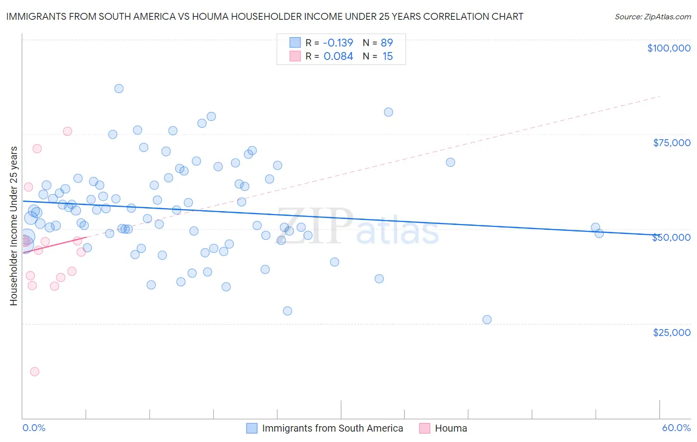 Immigrants from South America vs Houma Householder Income Under 25 years