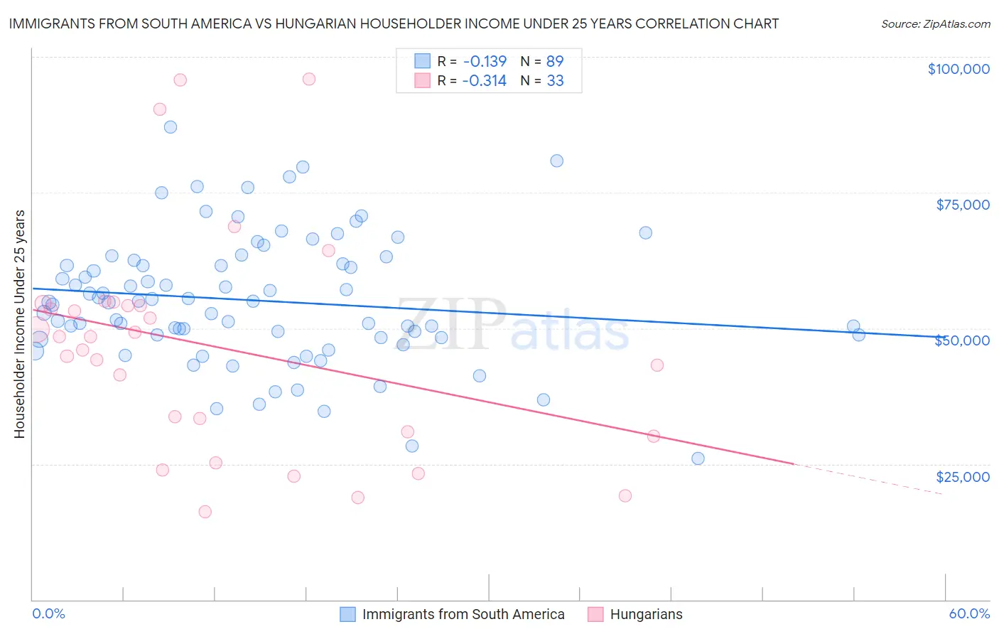 Immigrants from South America vs Hungarian Householder Income Under 25 years