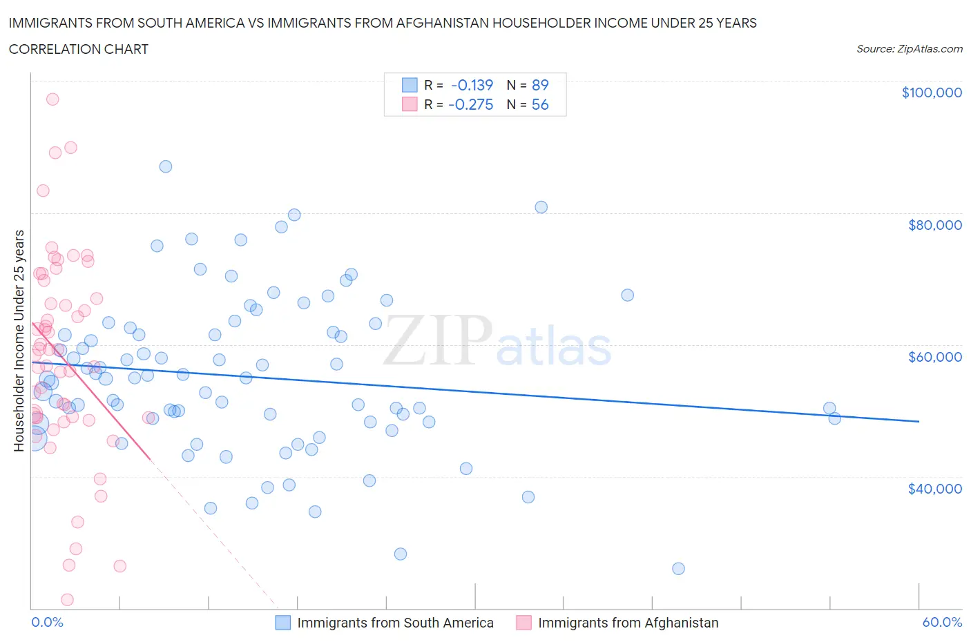 Immigrants from South America vs Immigrants from Afghanistan Householder Income Under 25 years
