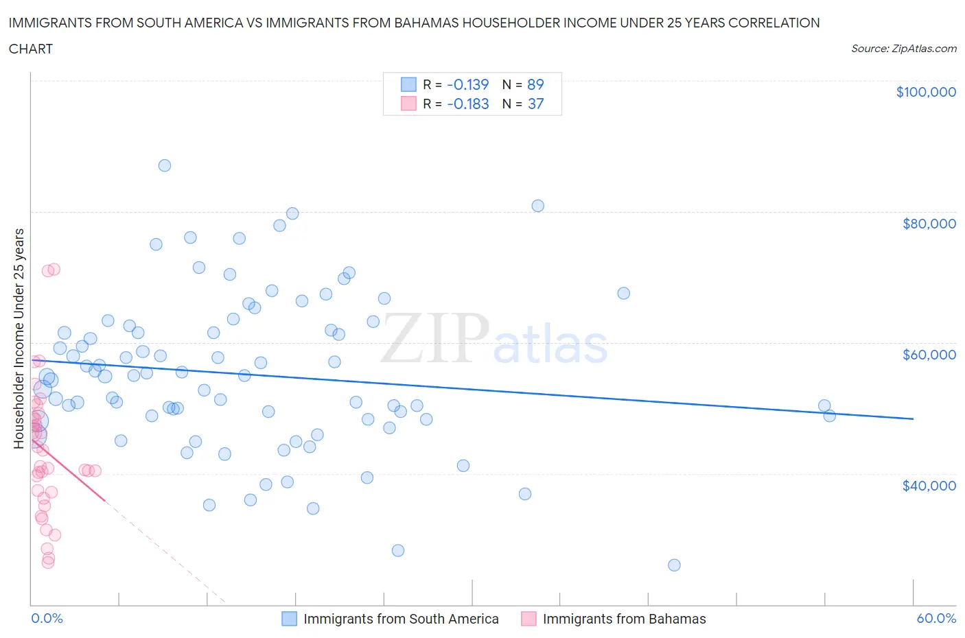 Immigrants from South America vs Immigrants from Bahamas Householder Income Under 25 years