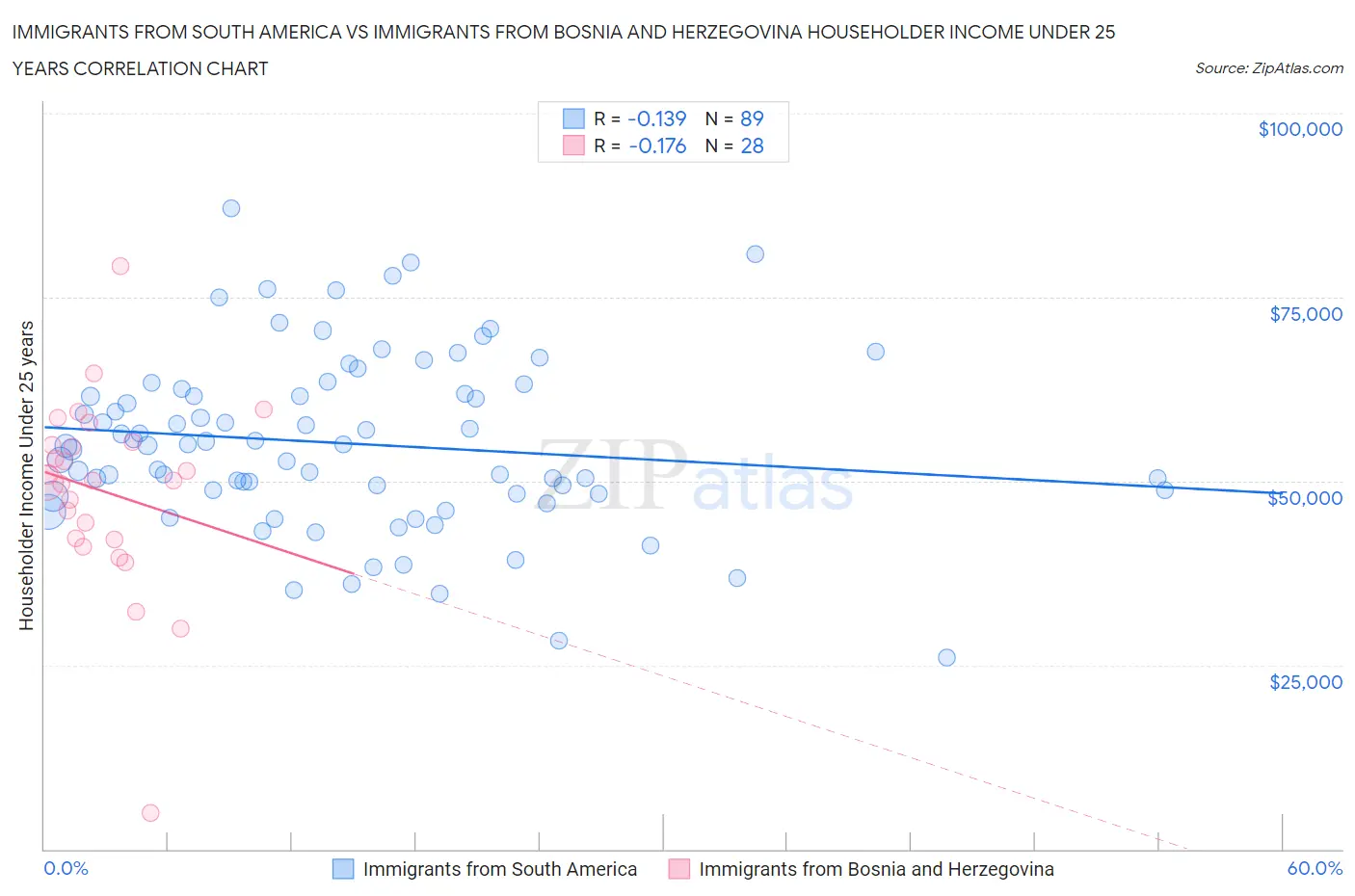 Immigrants from South America vs Immigrants from Bosnia and Herzegovina Householder Income Under 25 years