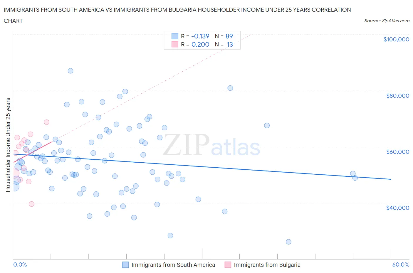 Immigrants from South America vs Immigrants from Bulgaria Householder Income Under 25 years