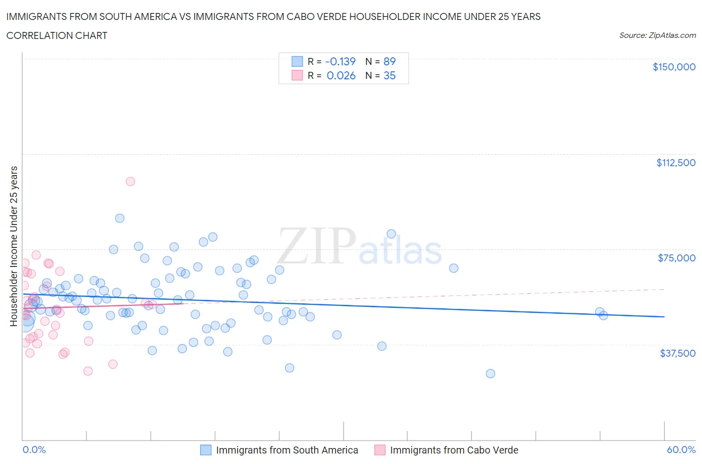 Immigrants from South America vs Immigrants from Cabo Verde Householder Income Under 25 years