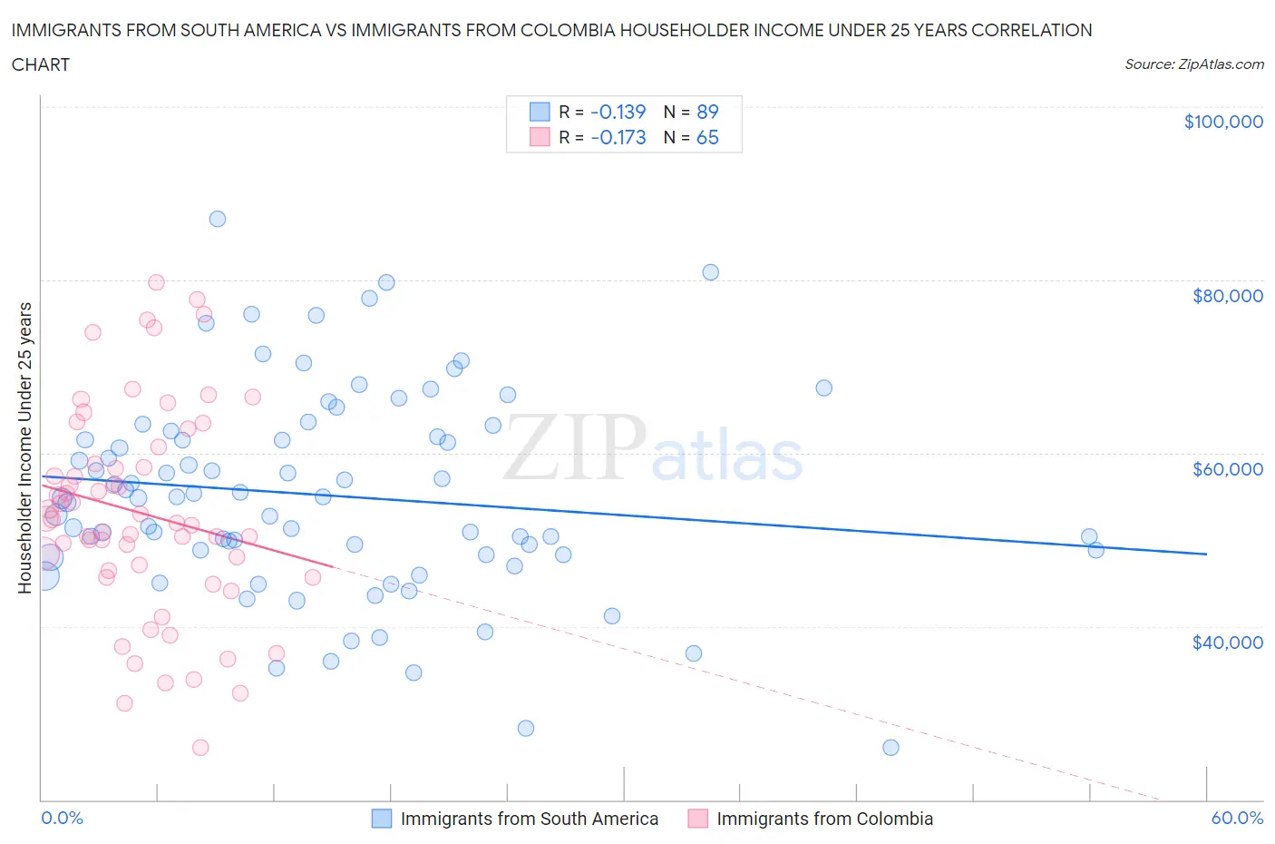 Immigrants from South America vs Immigrants from Colombia Householder Income Under 25 years