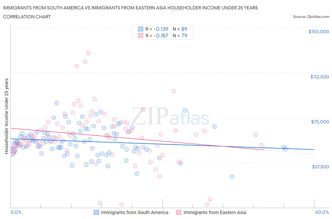 Immigrants from South America vs Immigrants from Eastern Asia Householder Income Under 25 years