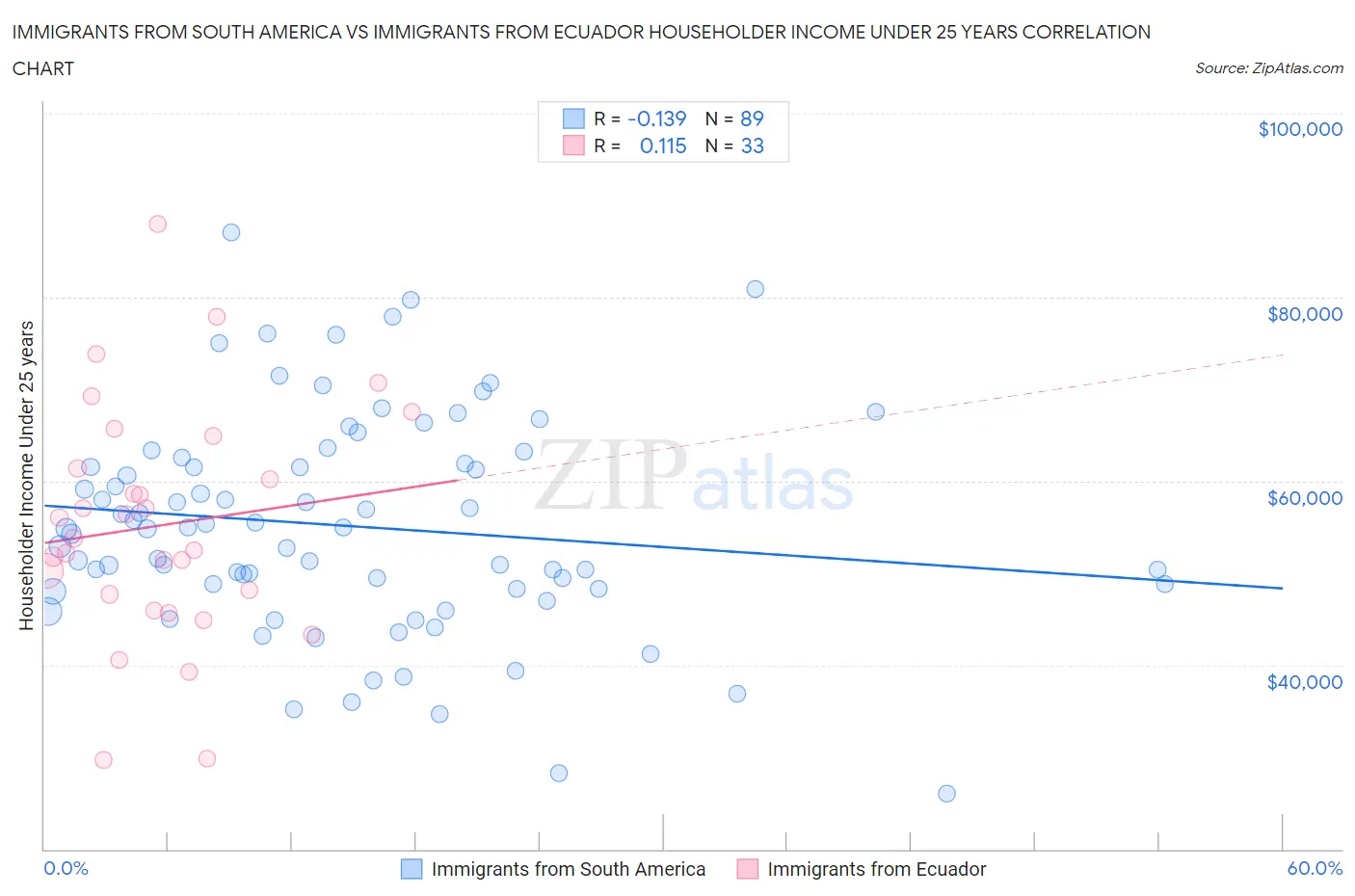 Immigrants from South America vs Immigrants from Ecuador Householder Income Under 25 years