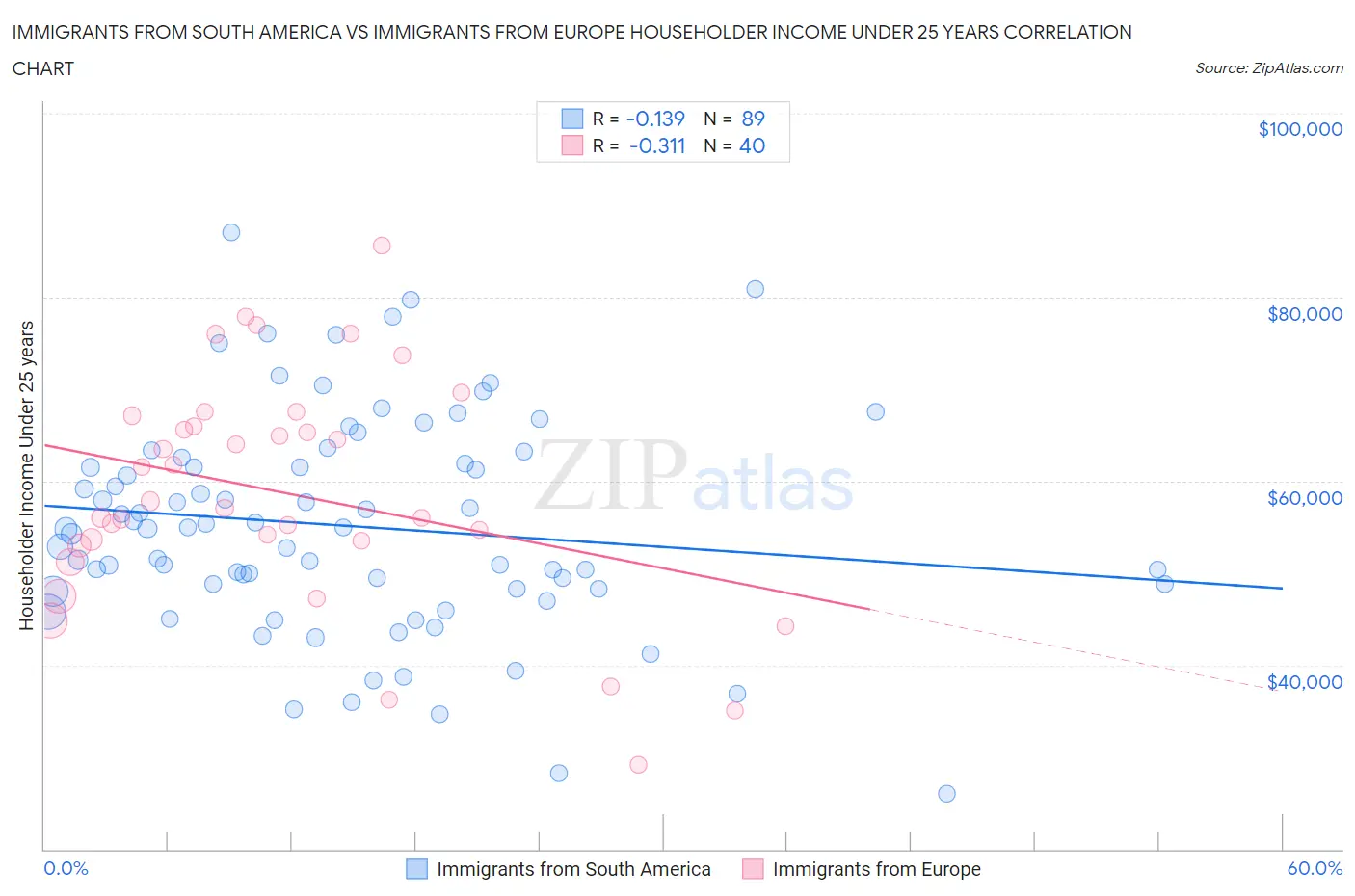 Immigrants from South America vs Immigrants from Europe Householder Income Under 25 years