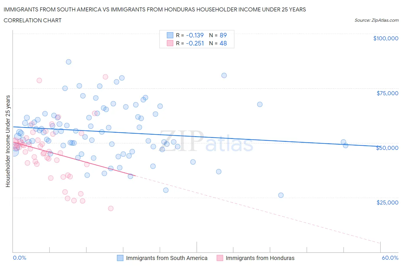 Immigrants from South America vs Immigrants from Honduras Householder Income Under 25 years
