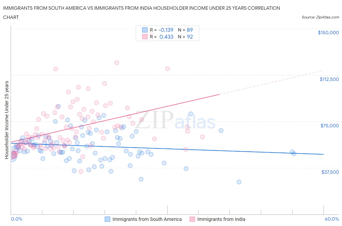 Immigrants from South America vs Immigrants from India Householder Income Under 25 years