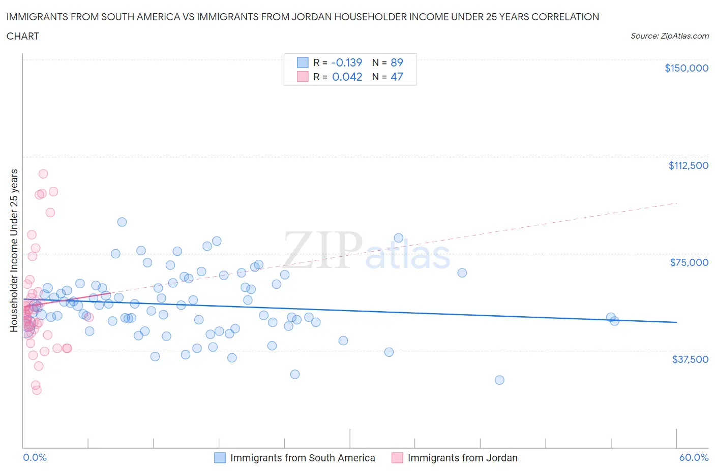 Immigrants from South America vs Immigrants from Jordan Householder Income Under 25 years