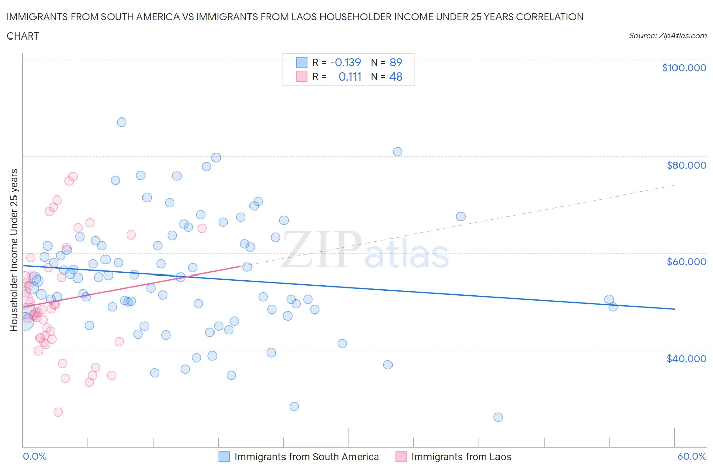 Immigrants from South America vs Immigrants from Laos Householder Income Under 25 years