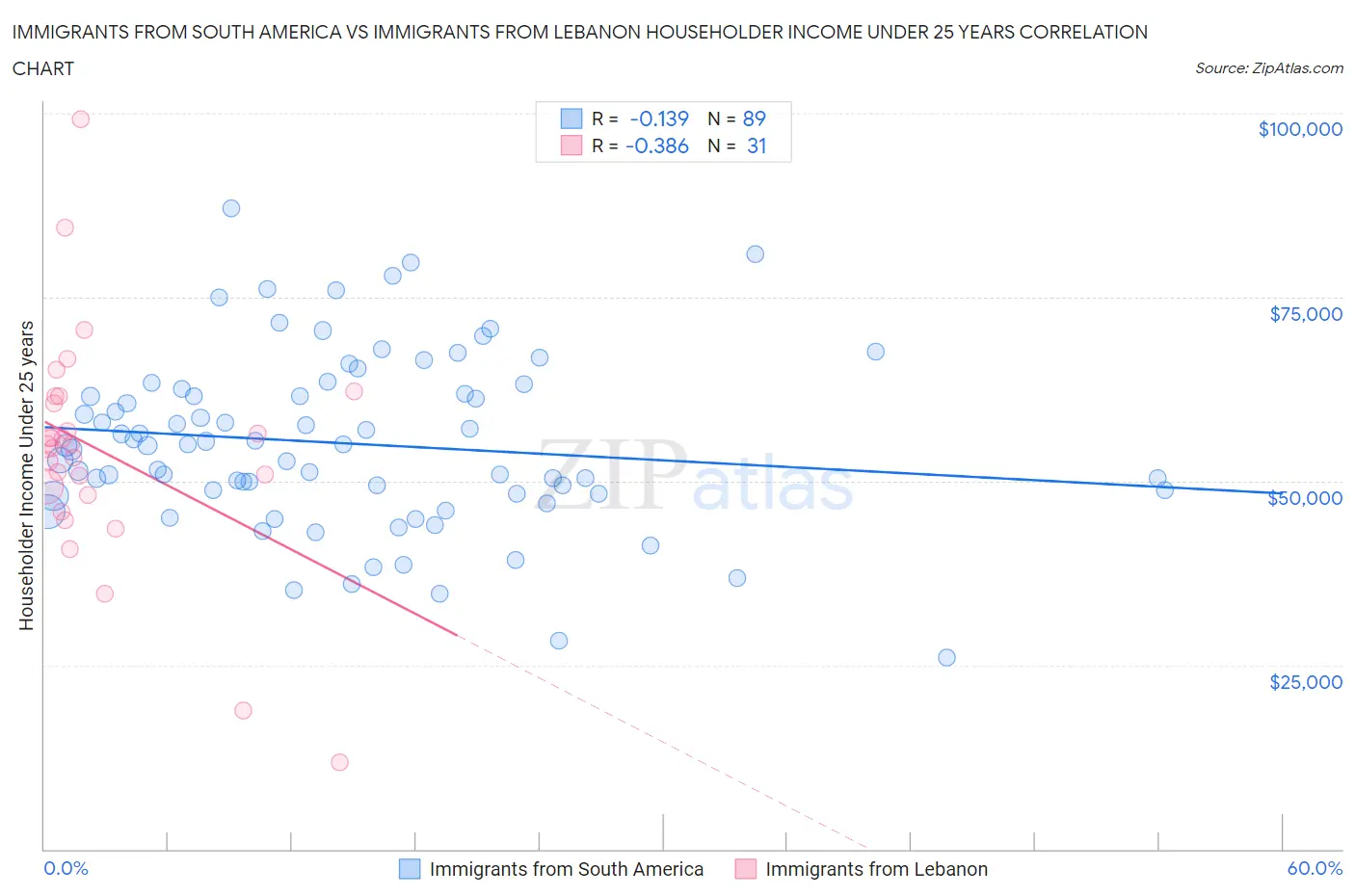 Immigrants from South America vs Immigrants from Lebanon Householder Income Under 25 years