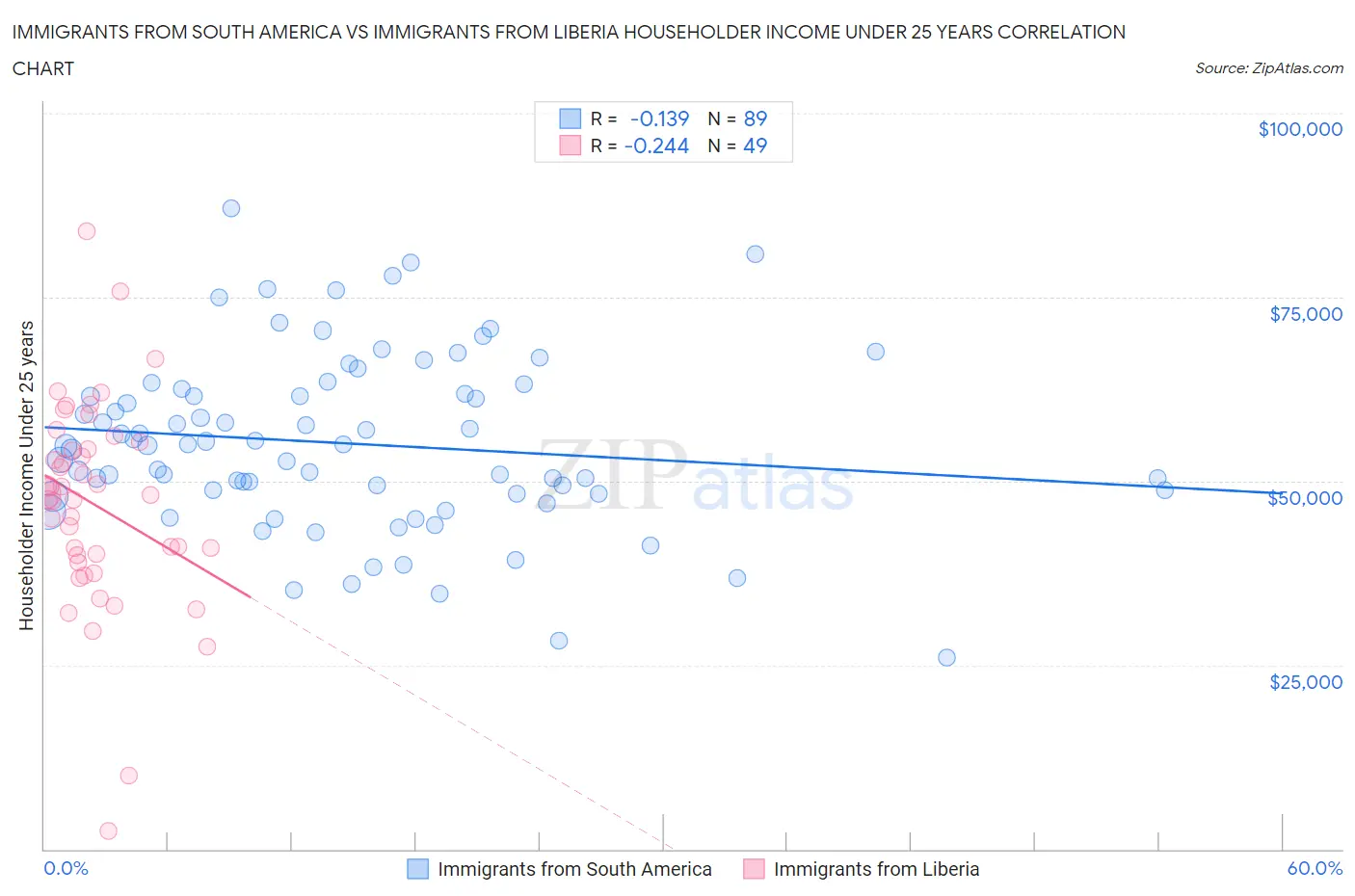 Immigrants from South America vs Immigrants from Liberia Householder Income Under 25 years