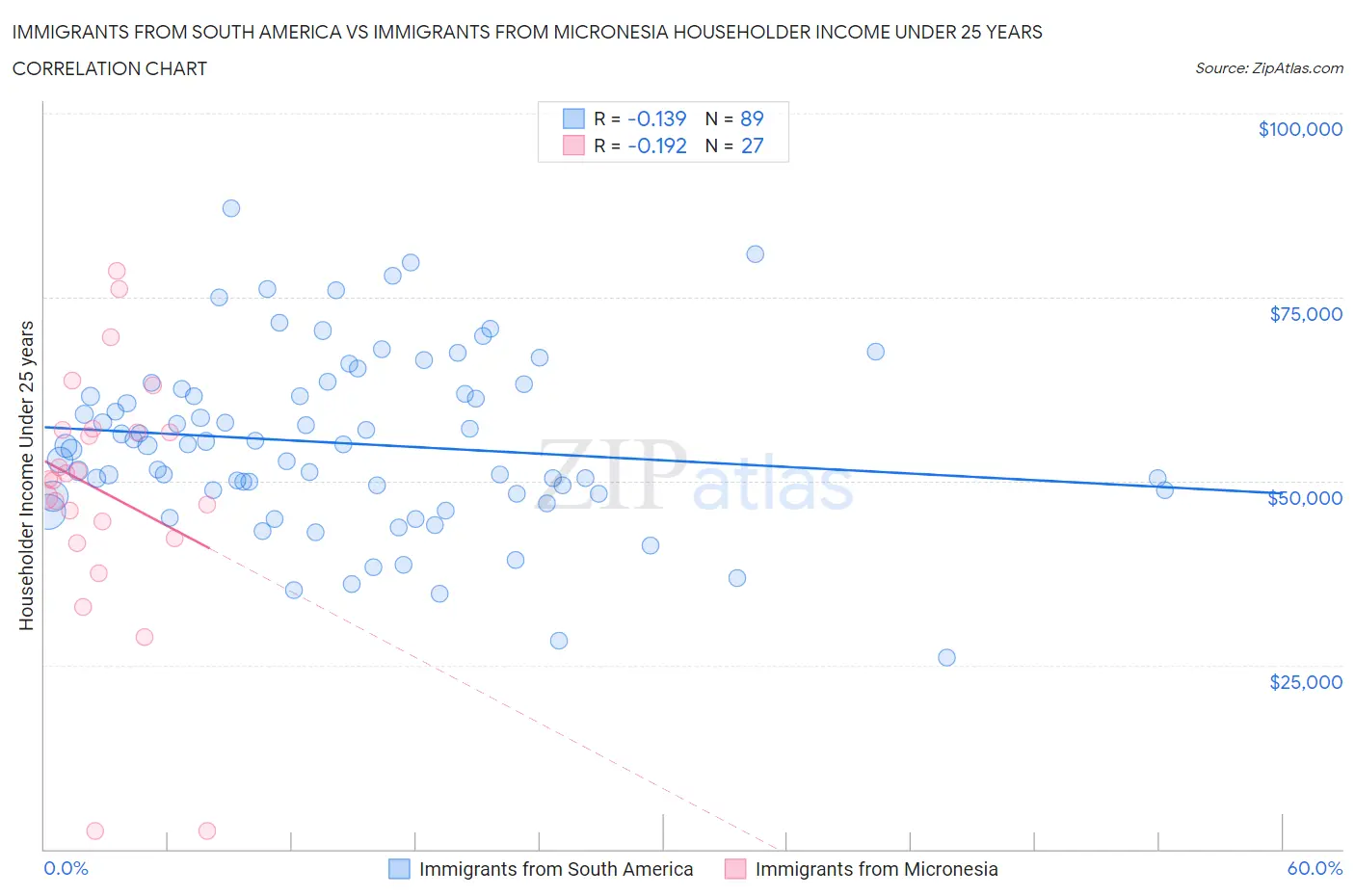 Immigrants from South America vs Immigrants from Micronesia Householder Income Under 25 years
