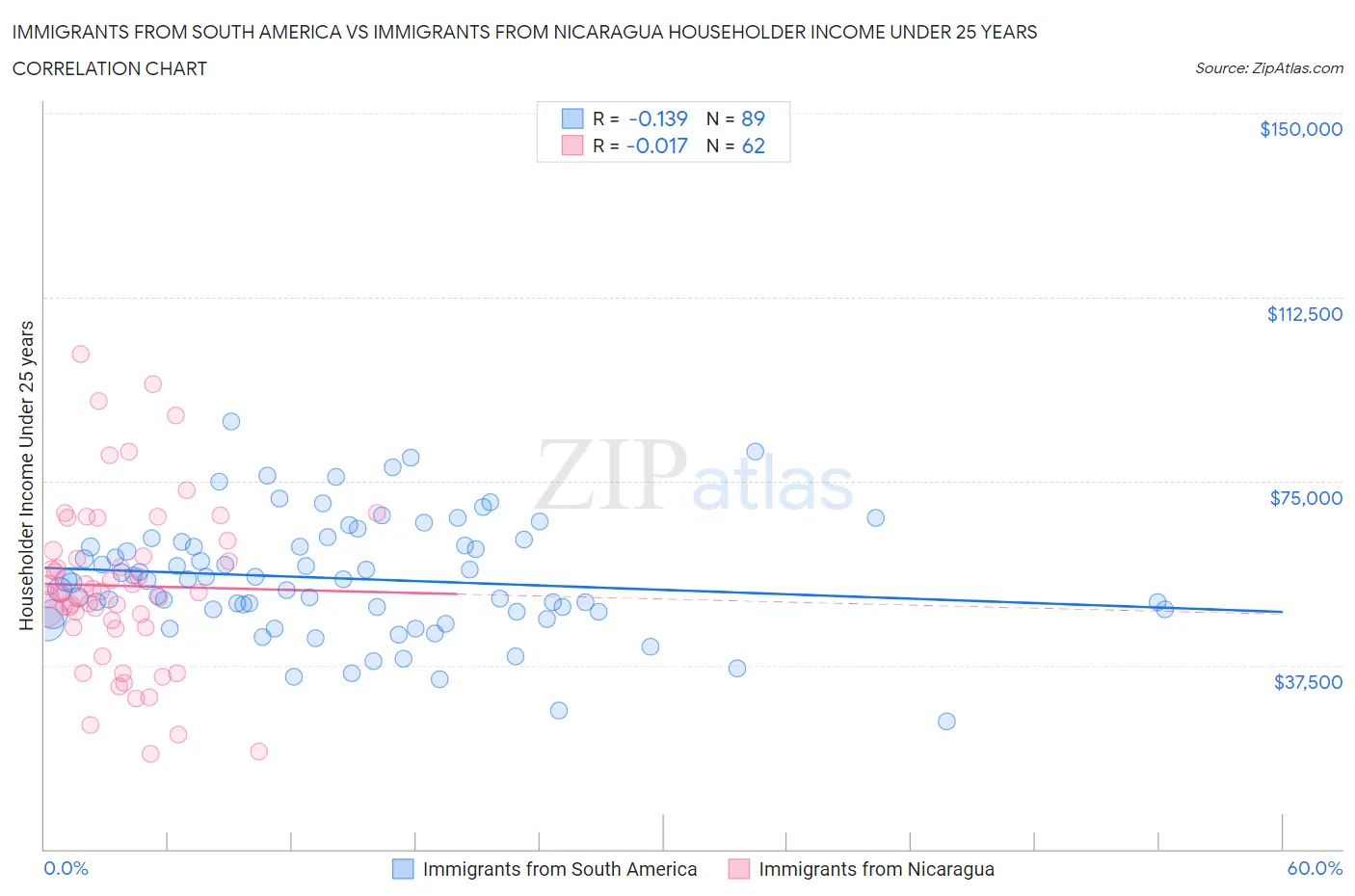 Immigrants from South America vs Immigrants from Nicaragua Householder Income Under 25 years