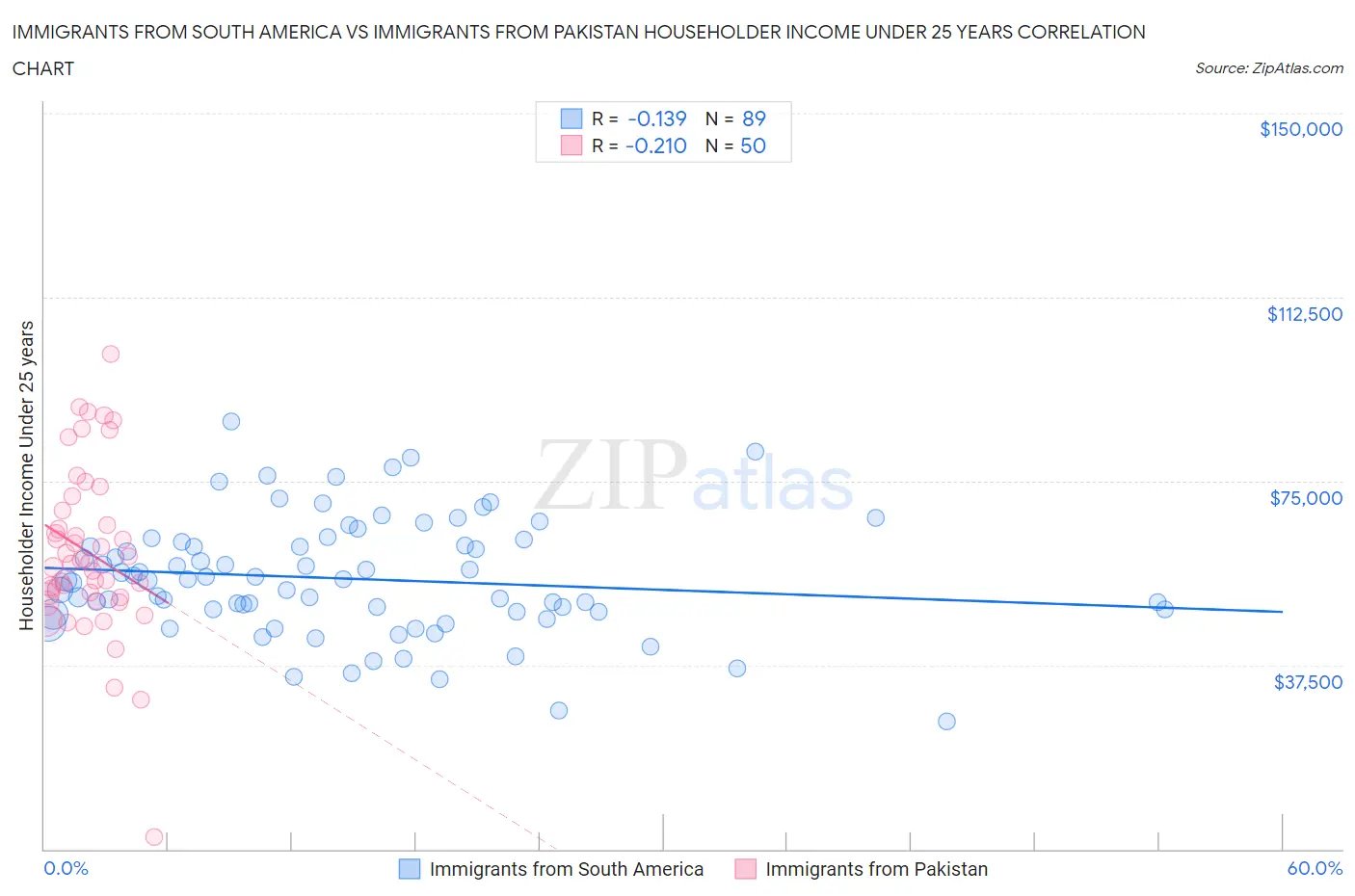 Immigrants from South America vs Immigrants from Pakistan Householder Income Under 25 years