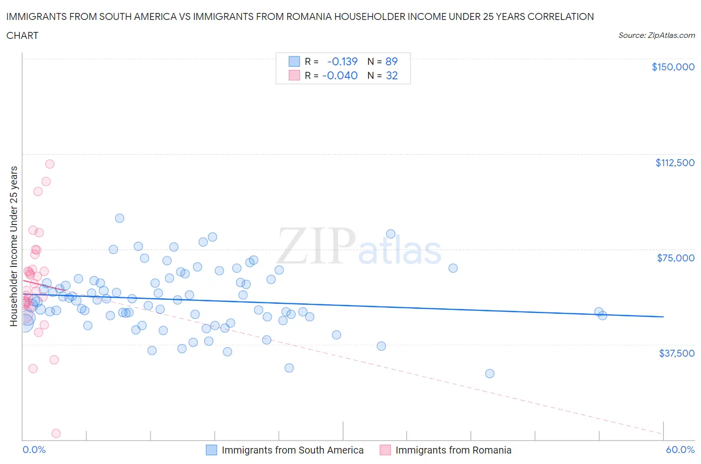 Immigrants from South America vs Immigrants from Romania Householder Income Under 25 years