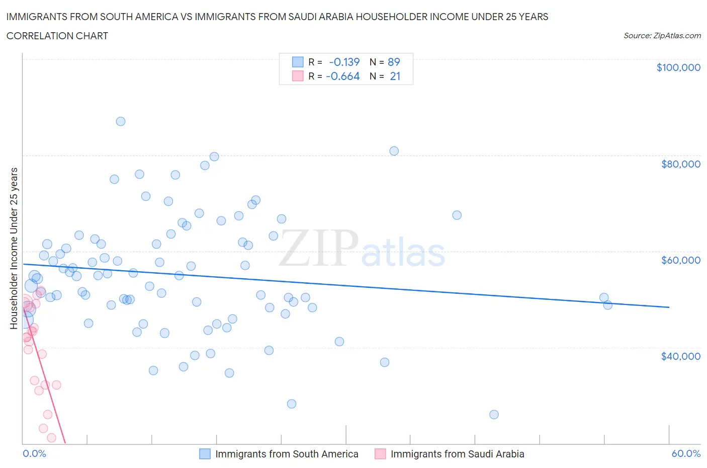 Immigrants from South America vs Immigrants from Saudi Arabia Householder Income Under 25 years