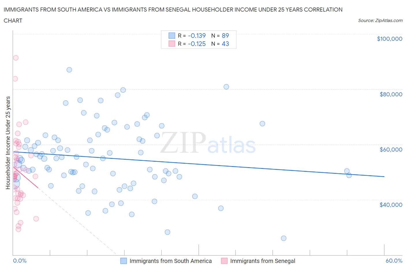 Immigrants from South America vs Immigrants from Senegal Householder Income Under 25 years