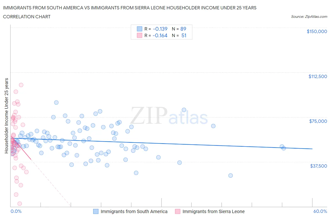 Immigrants from South America vs Immigrants from Sierra Leone Householder Income Under 25 years