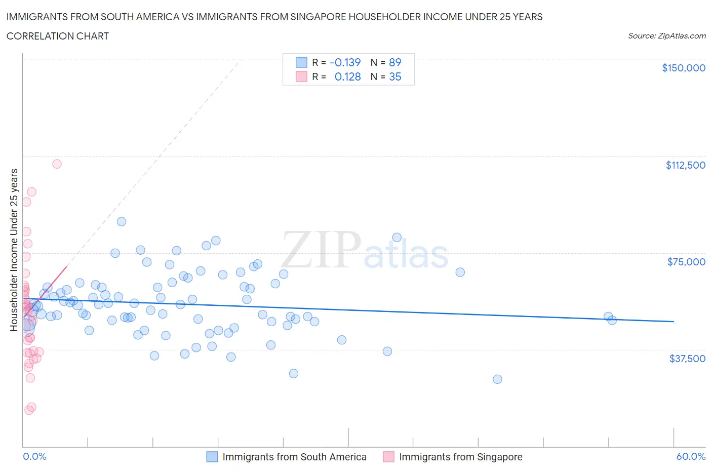 Immigrants from South America vs Immigrants from Singapore Householder Income Under 25 years