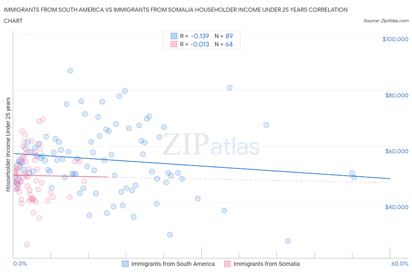 Immigrants from South America vs Immigrants from Somalia Householder Income Under 25 years