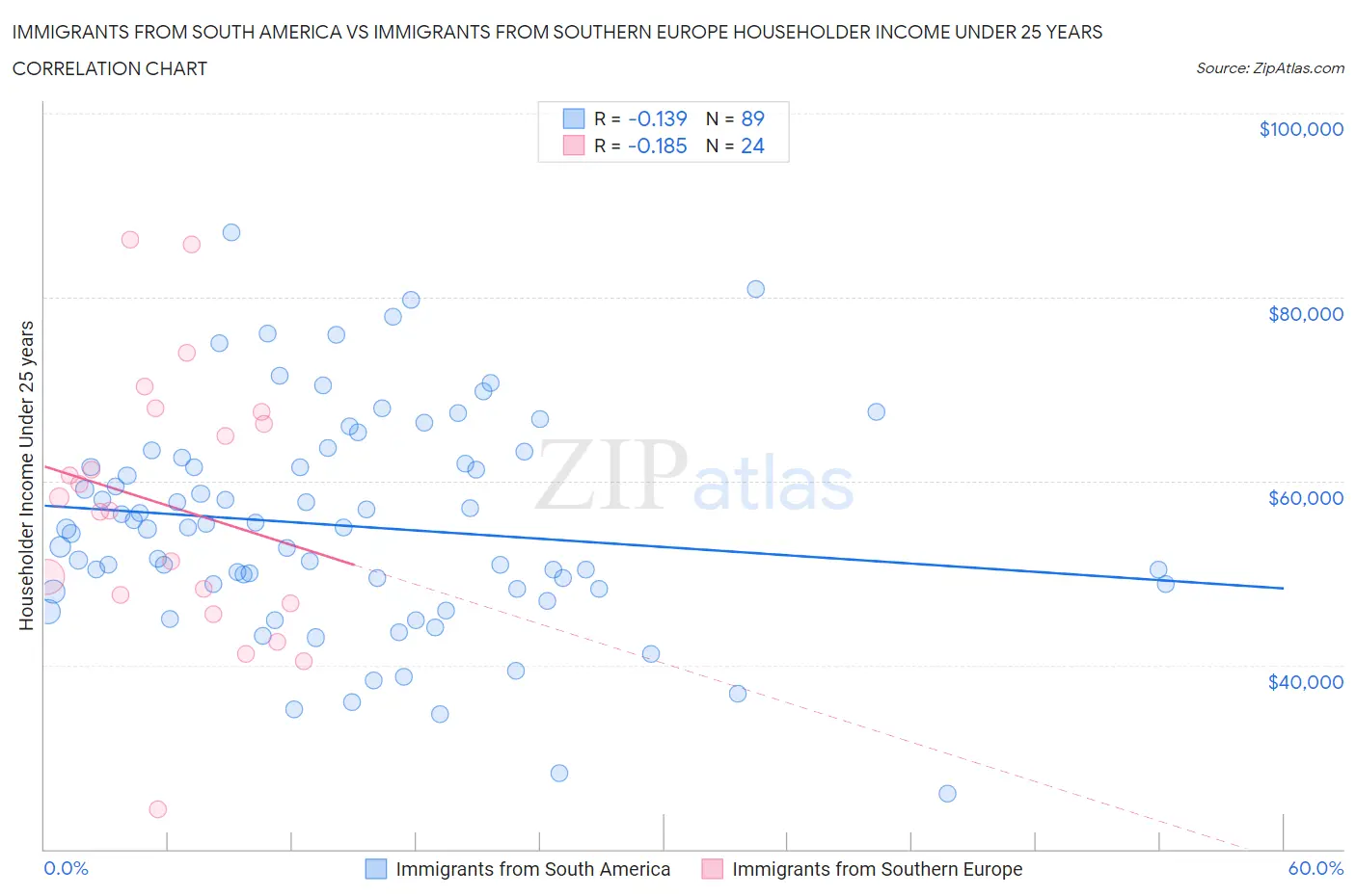 Immigrants from South America vs Immigrants from Southern Europe Householder Income Under 25 years