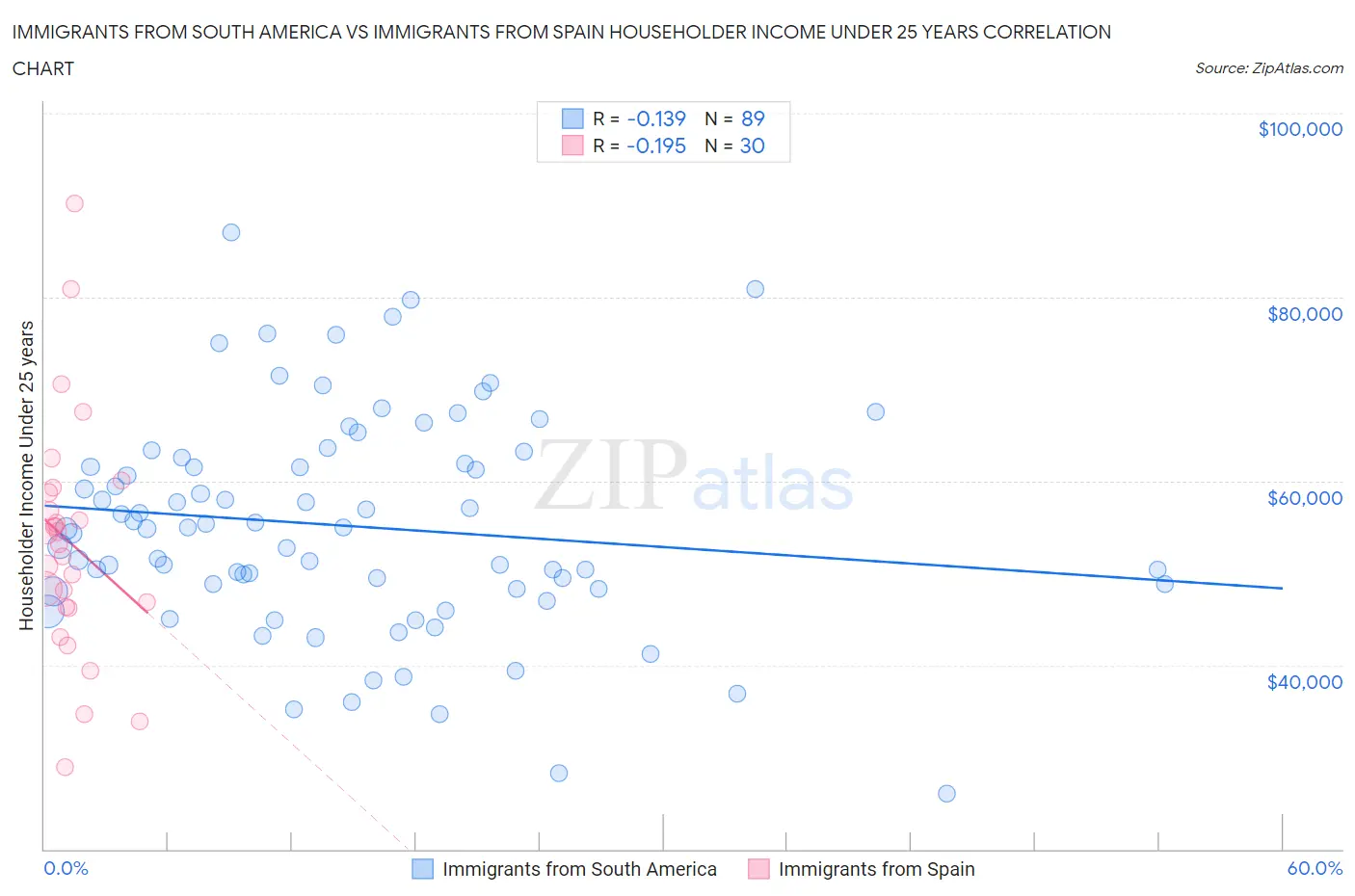 Immigrants from South America vs Immigrants from Spain Householder Income Under 25 years