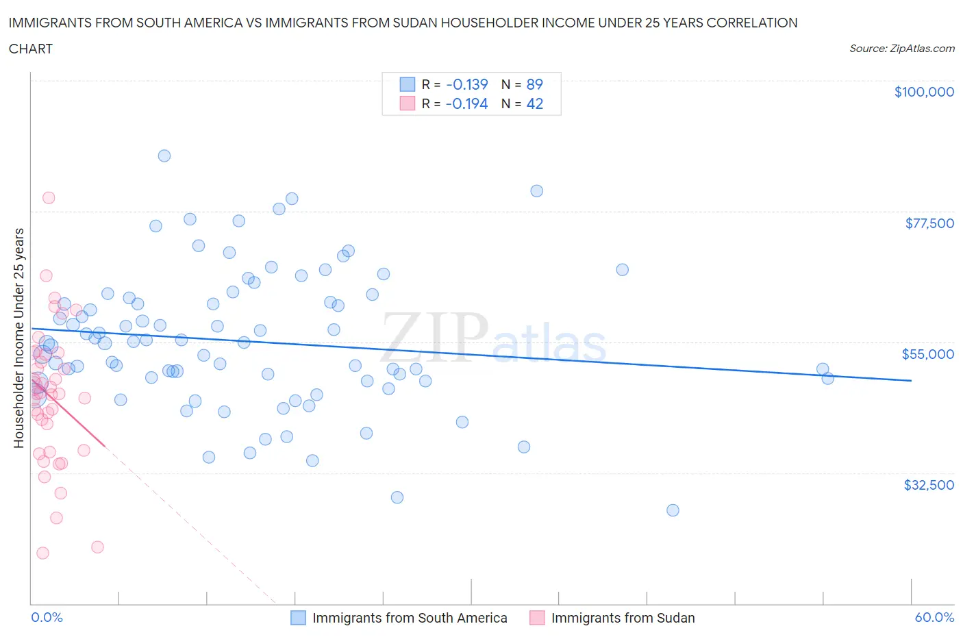 Immigrants from South America vs Immigrants from Sudan Householder Income Under 25 years