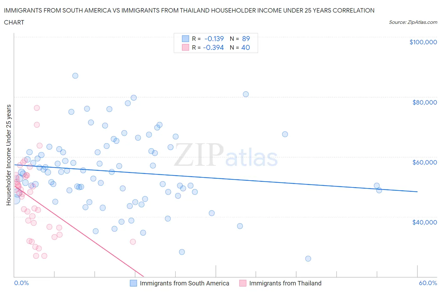 Immigrants from South America vs Immigrants from Thailand Householder Income Under 25 years