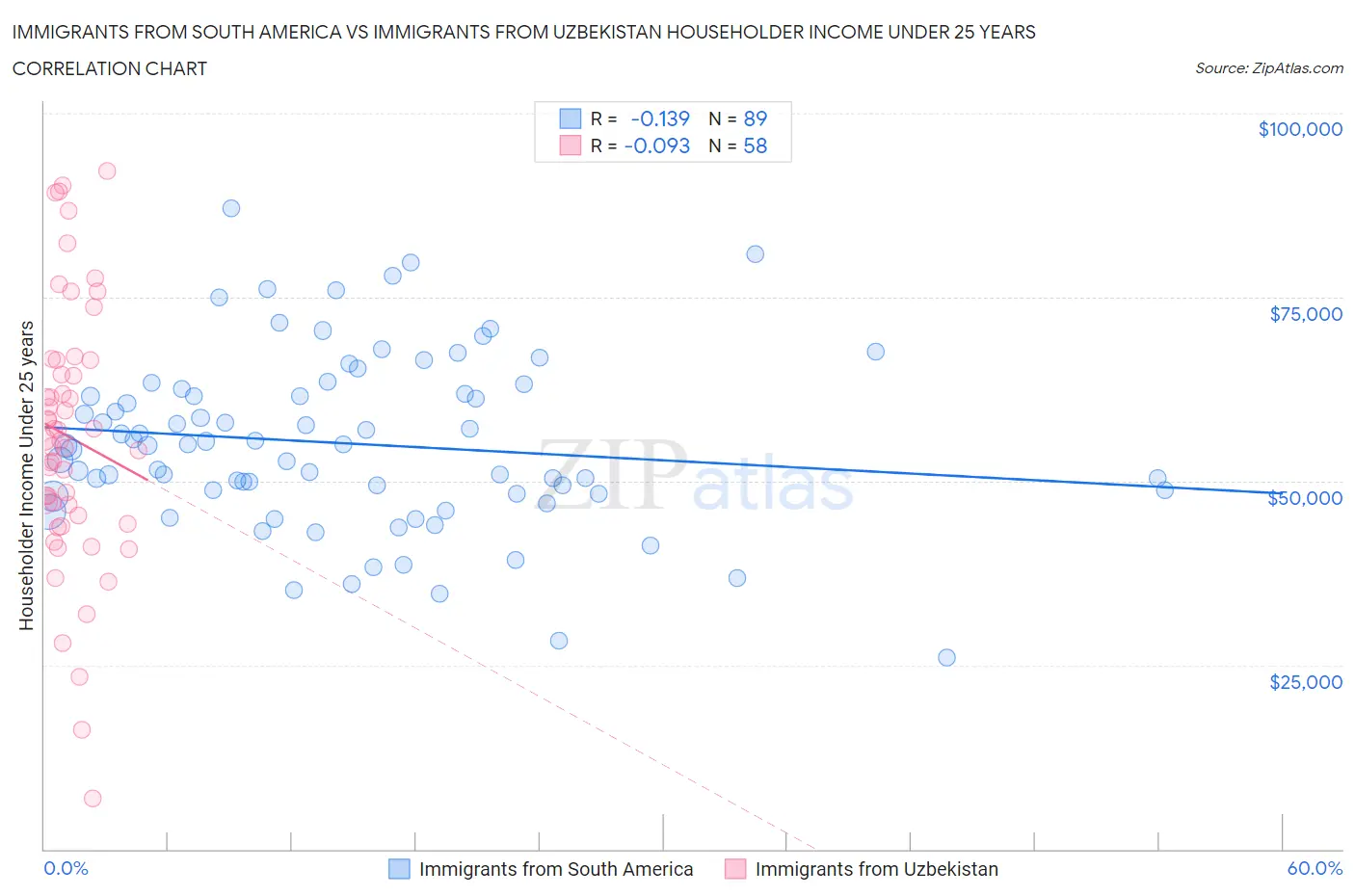 Immigrants from South America vs Immigrants from Uzbekistan Householder Income Under 25 years