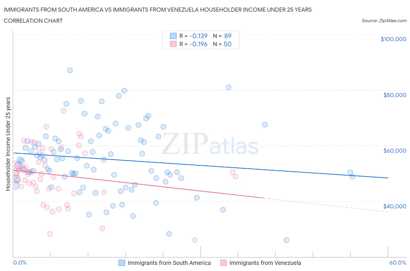 Immigrants from South America vs Immigrants from Venezuela Householder Income Under 25 years