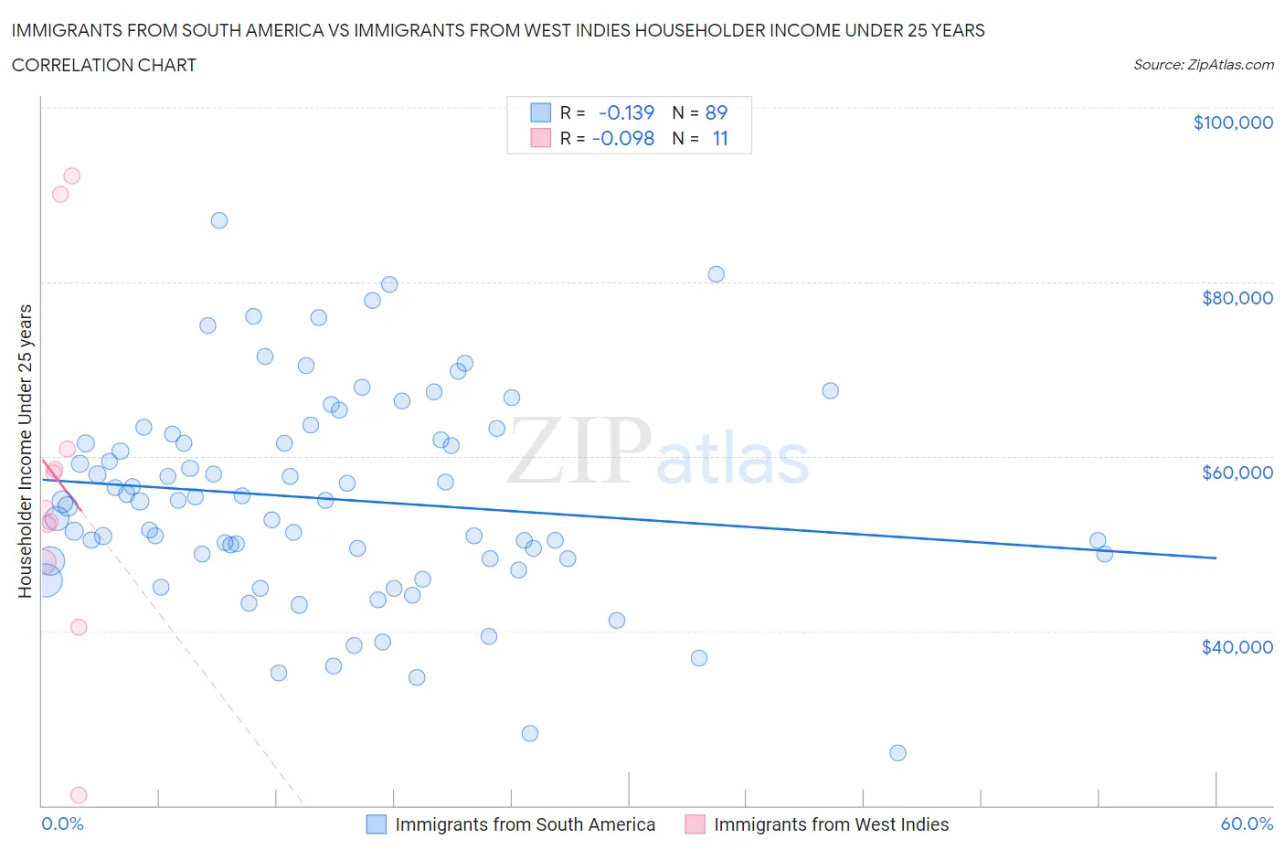 Immigrants from South America vs Immigrants from West Indies Householder Income Under 25 years