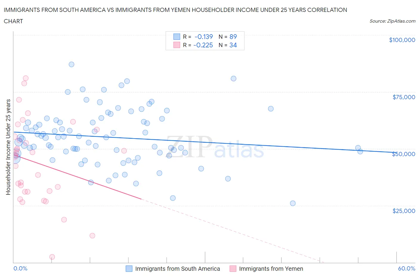 Immigrants from South America vs Immigrants from Yemen Householder Income Under 25 years