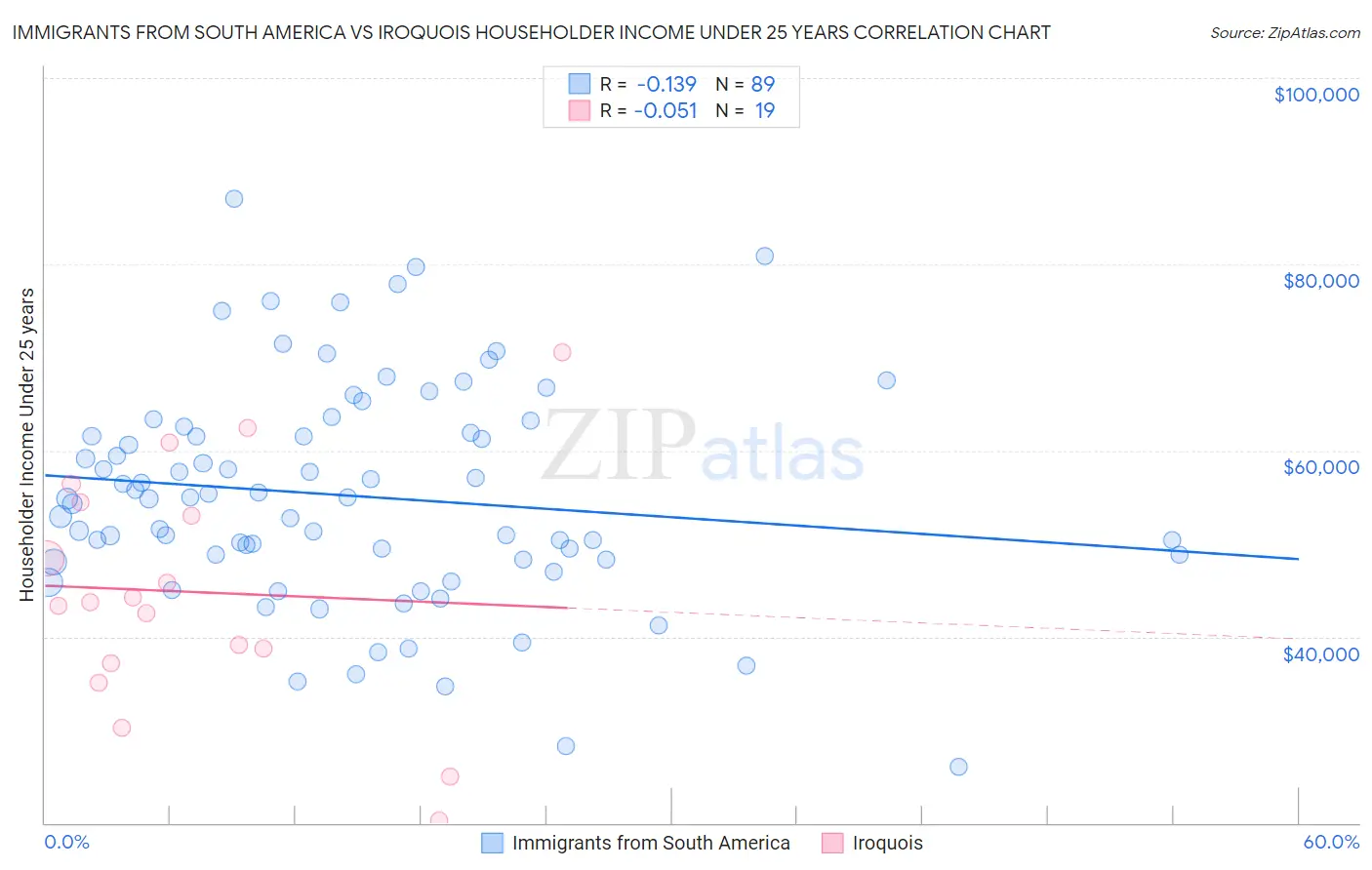 Immigrants from South America vs Iroquois Householder Income Under 25 years