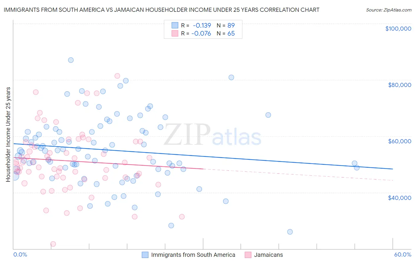 Immigrants from South America vs Jamaican Householder Income Under 25 years