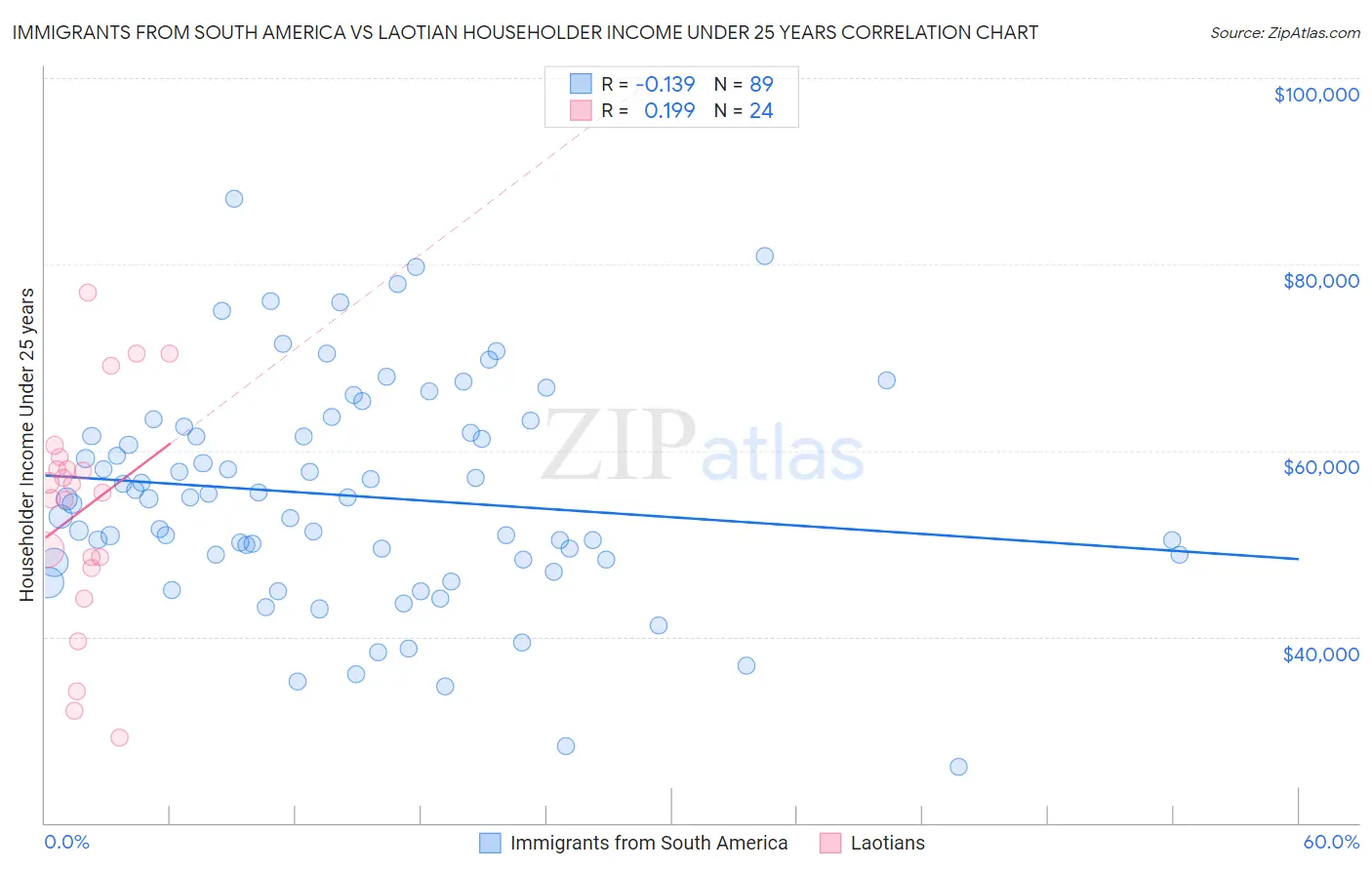 Immigrants from South America vs Laotian Householder Income Under 25 years